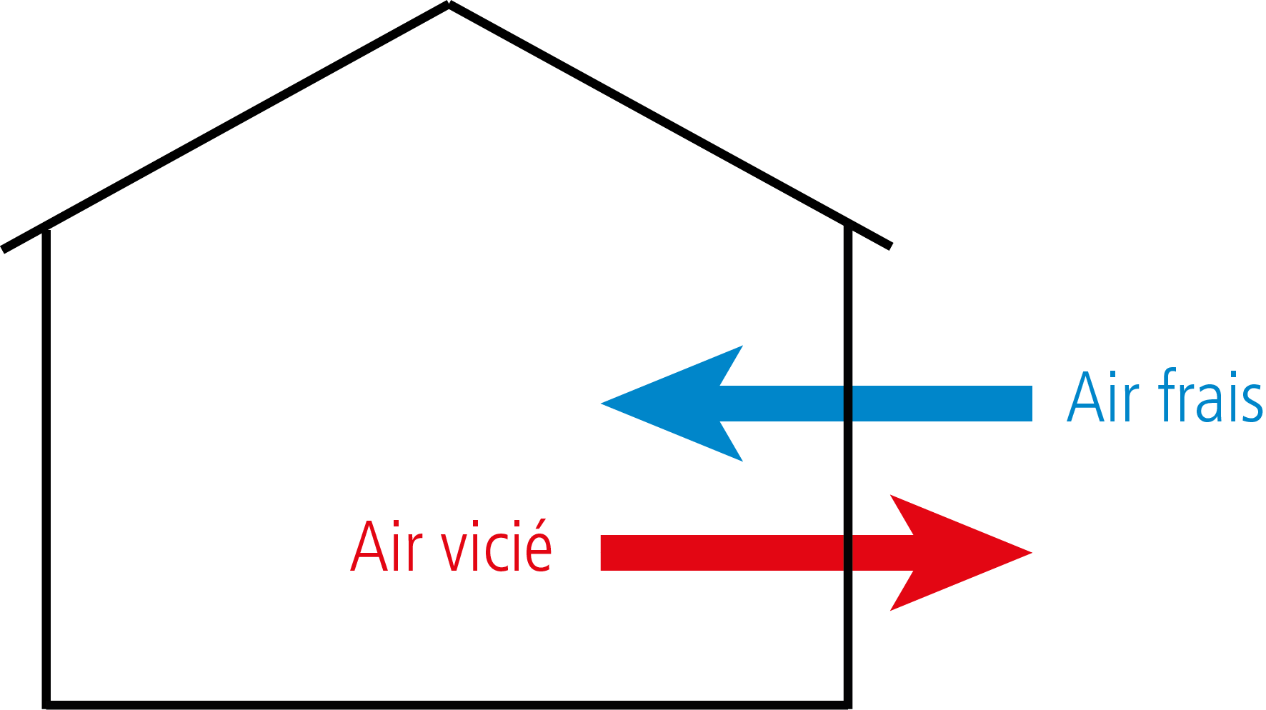 air frais air vicié