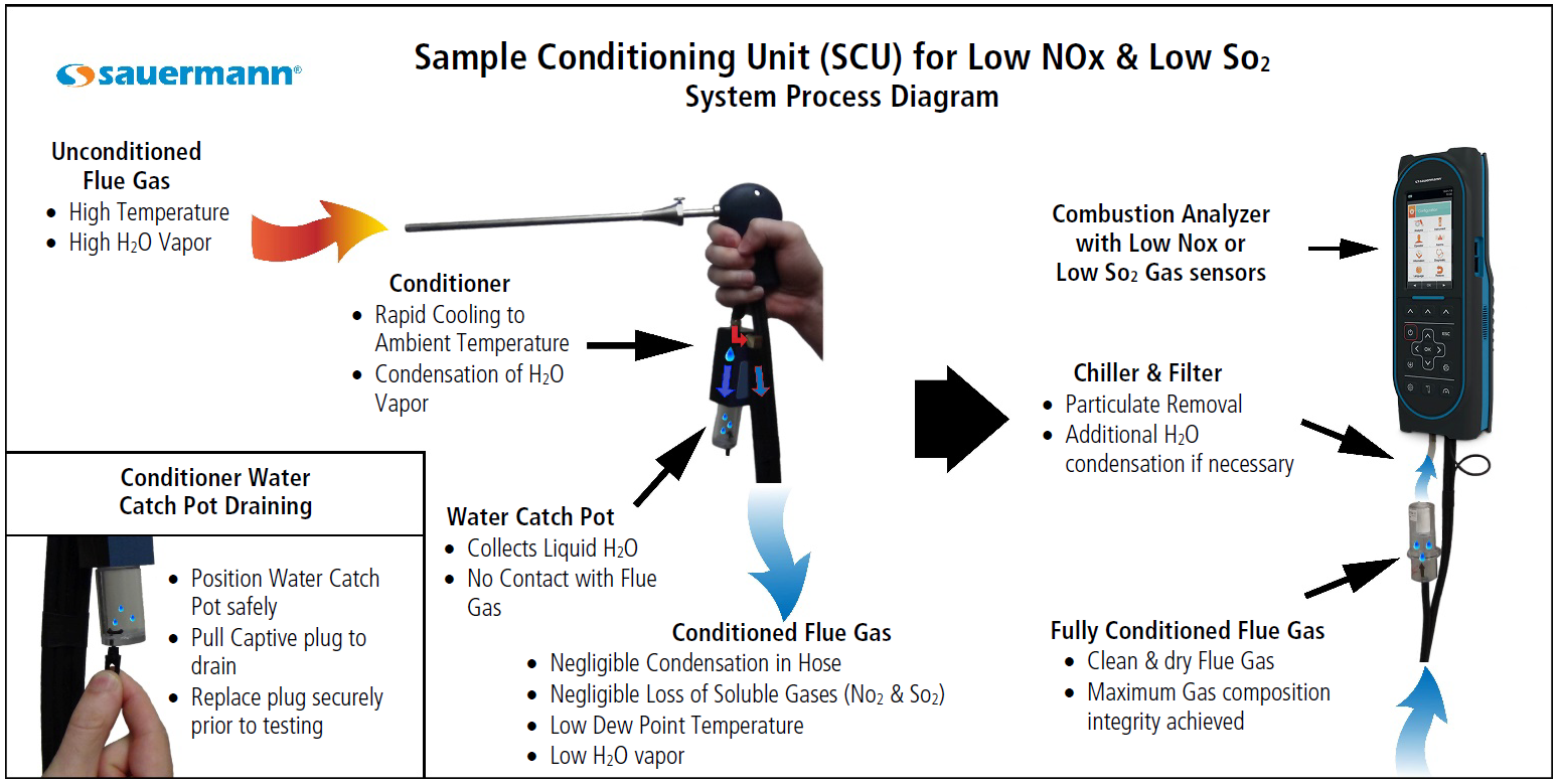 SCU-diagram