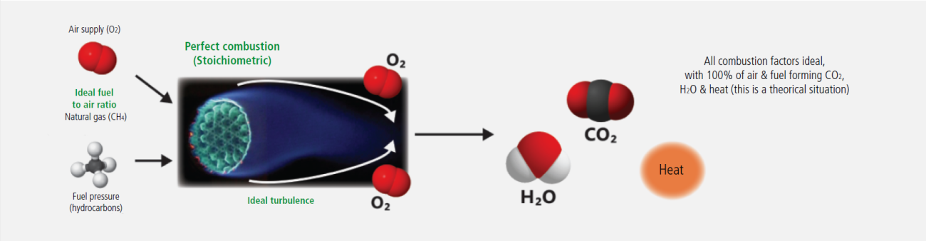 perfect combustion