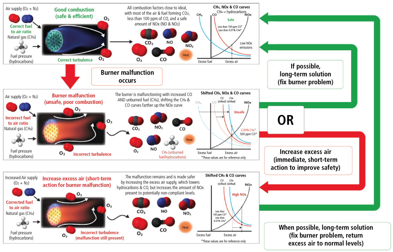 Good combustion complete