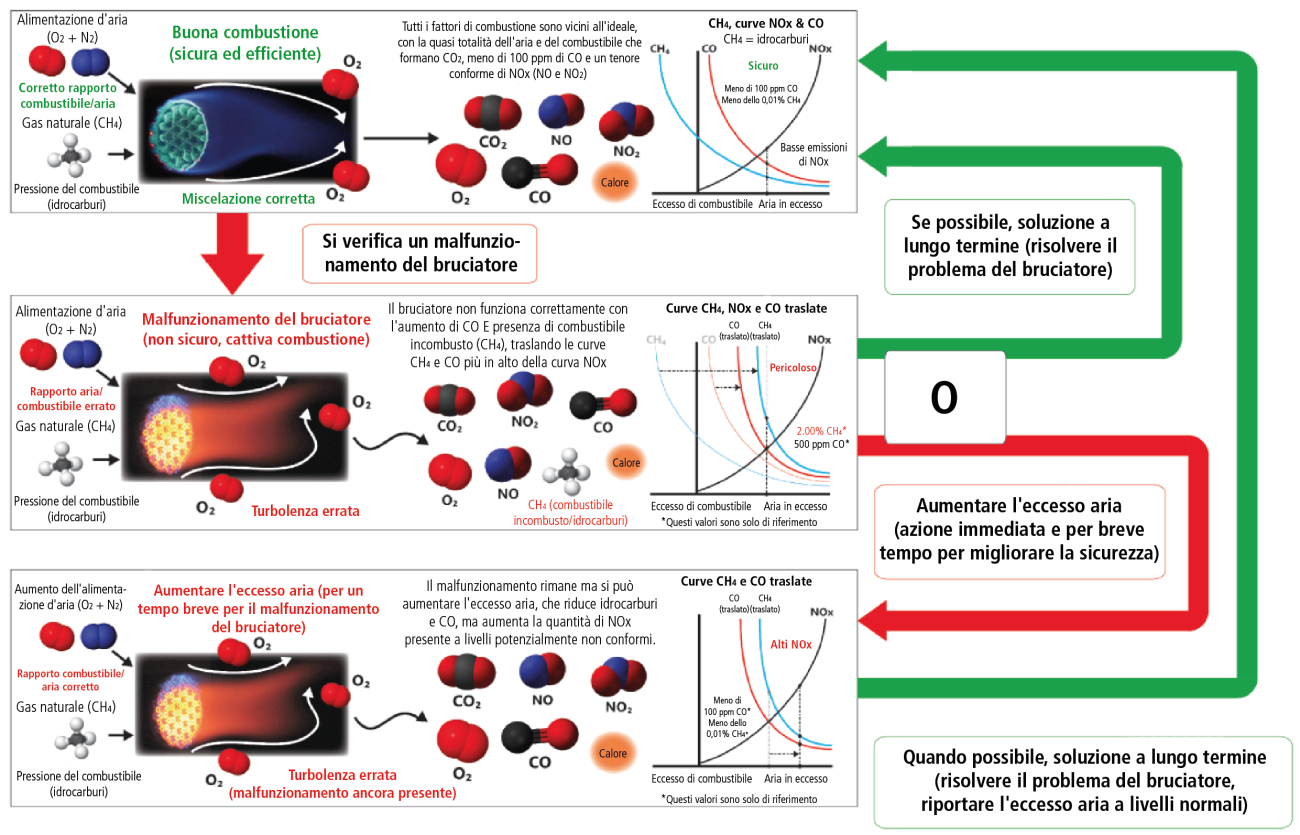 Good combustion complete