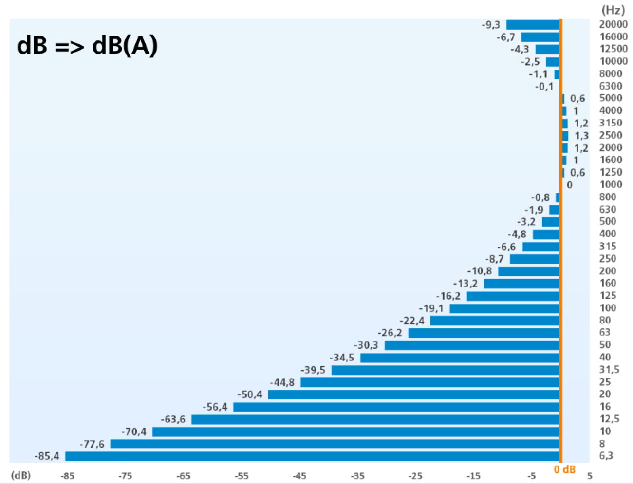 decibel db(A) weighting