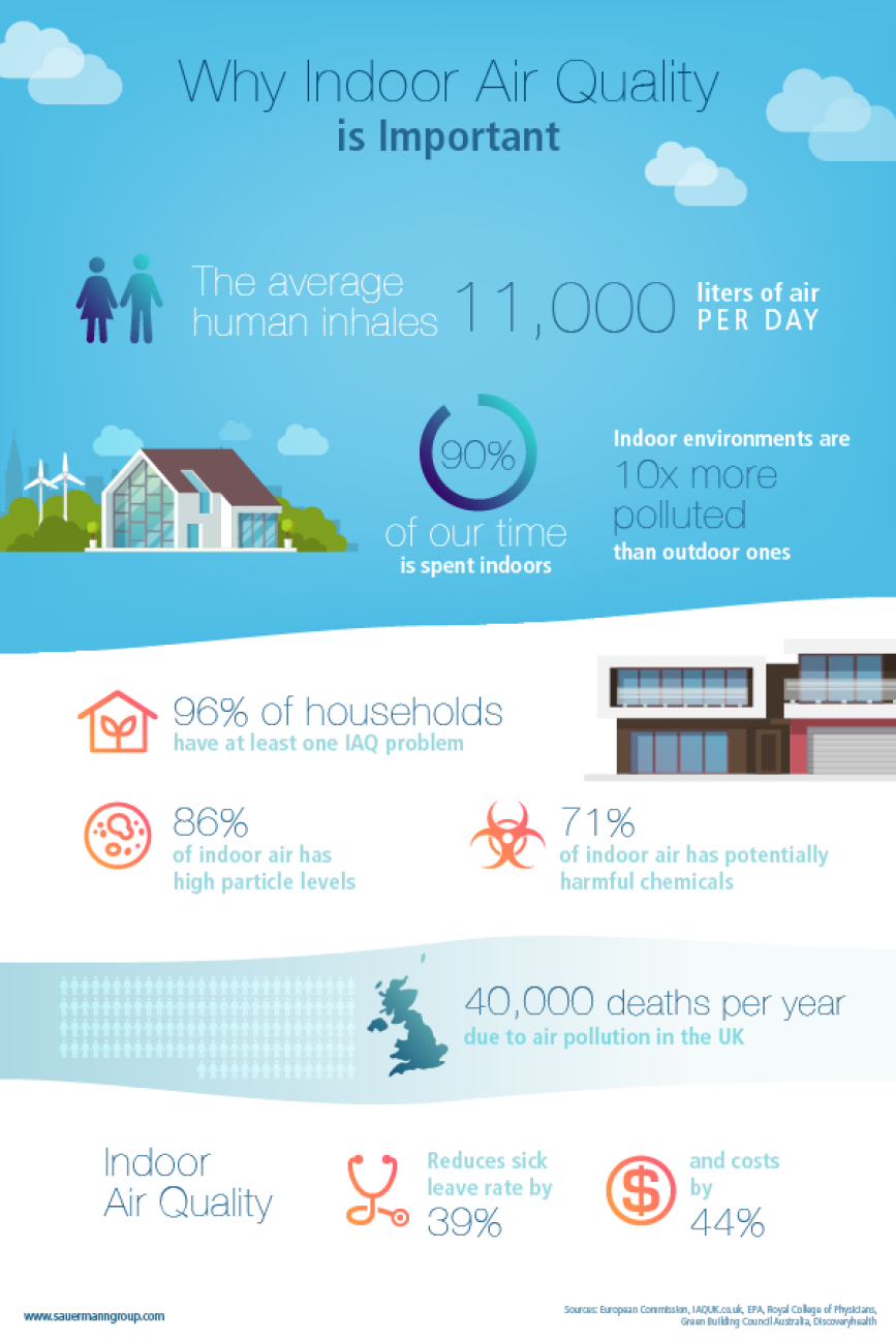 IAQ air quality indoor
